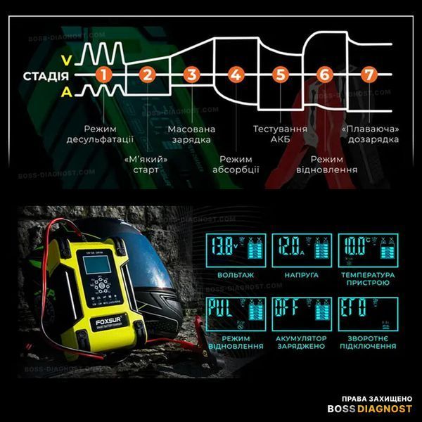 FOXSUR FBC122412D (12V-12А 24V-6А)- імпульсний зарядний пристрій для автомобільних АКБ FBC122412D фото